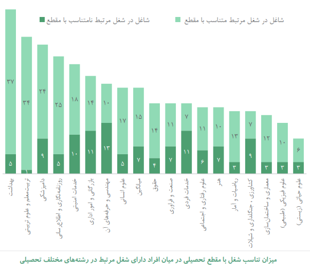 گونه‌شناسی رشته‌های دانشگاهی بر اساس اشتغال دانش‌آموختگان