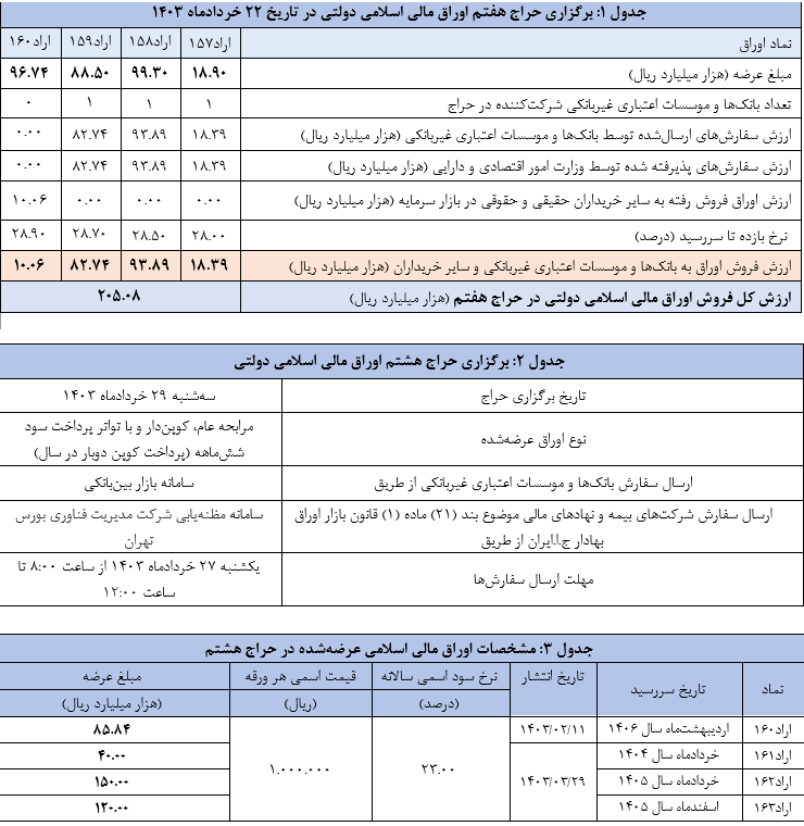 نتیجه هفتمین حراج اوراق مالی اسلامی دولتی اعلام شد نتیجه هفتمین حراج اوراق مالی اسلامی دولتی اعلام شد