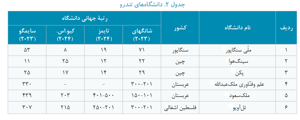 درنگی بر بن‌سازه‌های اشتهارِ دانشگاه‌های پرآوازۀ جهانی