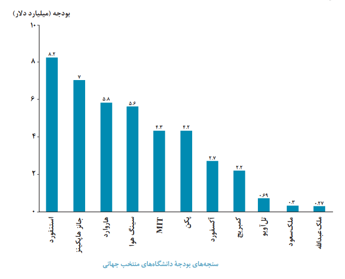 درنگی بر بن‌سازه‌های اشتهارِ دانشگاه‌های پرآوازۀ جهانی
