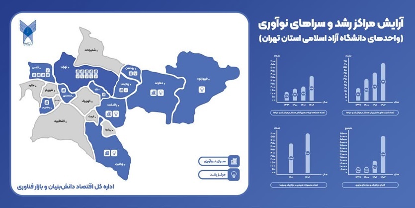 دستاوردهای فناورانه مراکز رشد دانشگاه آزاد تهران؛ از رشد 7 برابری زیرساخت فناوری تا افزایش 1.5 برابری محصولات تولیدی + نمودار دستاوردهای فناورانه مراکز رشد دانشگاه آزاد تهران؛ از رشد 7 برابری زیرساخت فناوری تا افزایش 1.5 برابری محصولات تولیدی + نمودار