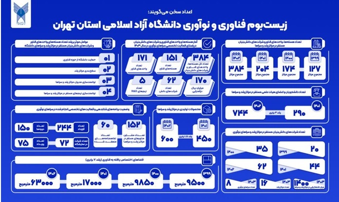 دستاوردهای فناورانه مراکز رشد دانشگاه آزاد تهران؛ از رشد 7 برابری زیرساخت فناوری تا افزایش 1.5 برابری محصولات تولیدی + نمودار دستاوردهای فناورانه مراکز رشد دانشگاه آزاد تهران؛ از رشد 7 برابری زیرساخت فناوری تا افزایش 1.5 برابری محصولات تولیدی + نمودار