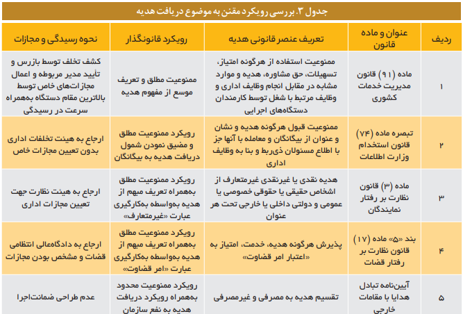قانون گذاری در حوزه مدیریت تعارض منافع و ارتقای سلامت اداری قانون گذاری در حوزه مدیریت تعارض منافع و ارتقای سلامت اداری