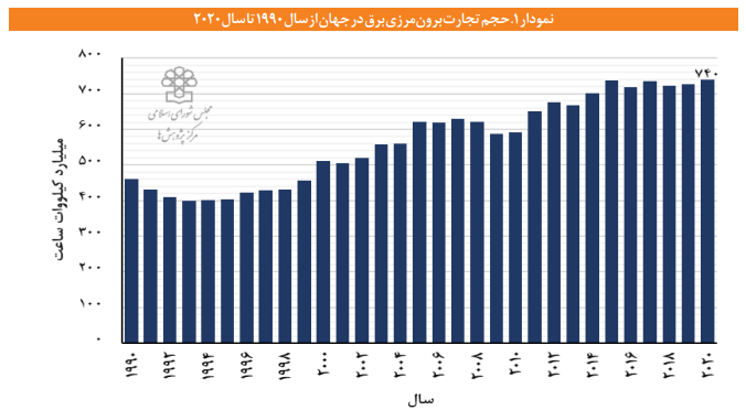 فرصتها و راهکارهای توسعه تجارت برق ایران فرصتها و راهکارهای توسعه تجارت برق ایران
