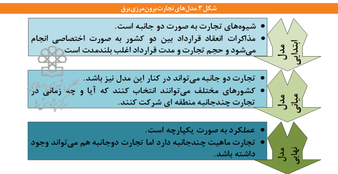 فرصت‌ها و راهکار‌های توسعه تجارت برق ایران