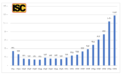 تعداد مقالات رتبه تولید علمی ایران از سال ۲۰۰۳ تا ۲۰۲۳ بماند/ هشدار جدی؛ موقعیت علمی کشور در معرض افول/