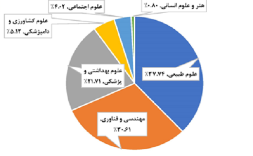 بماند/ هشدار جدی؛ موقعیت علمی کشور در معرض افول/