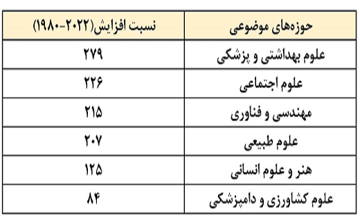 بماند/ هشدار جدی؛ موقعیت علمی کشور در معرض افول/