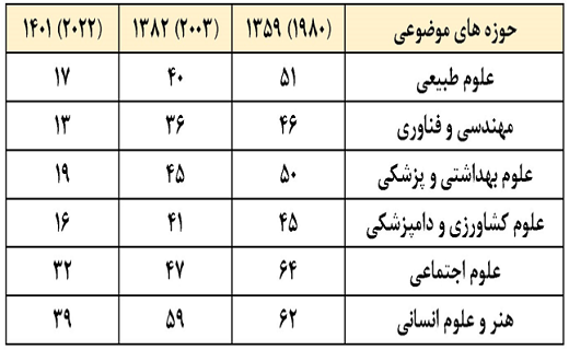 بماند/ هشدار جدی؛ موقعیت علمی کشور در معرض افول/