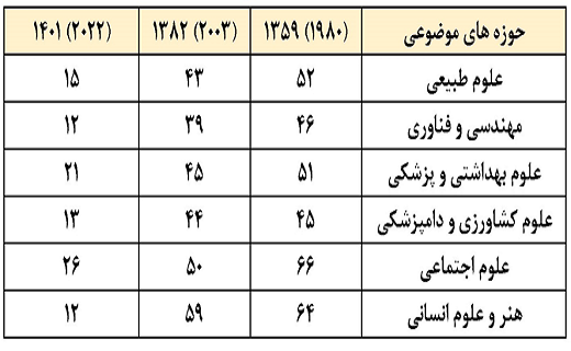بماند/ هشدار جدی؛ موقعیت علمی کشور در معرض افول/
