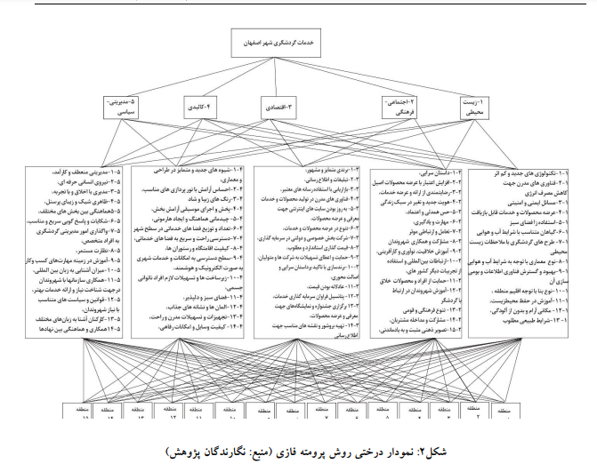 تبیین راهکارهای توسعۀ گردشگری خلاق در خدمات گردشگری تبیین راهکارهای توسعۀ گردشگری خلاق در خدمات گردشگری