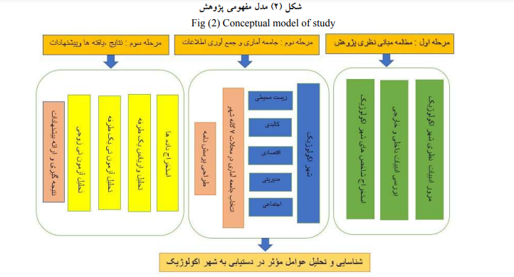 شناسایی و تحلیل عوامل مؤثر در دستیابی به شهر اکولوژیک شناسایی و تحلیل عوامل مؤثر در دستیابی به شهر اکولوژیک