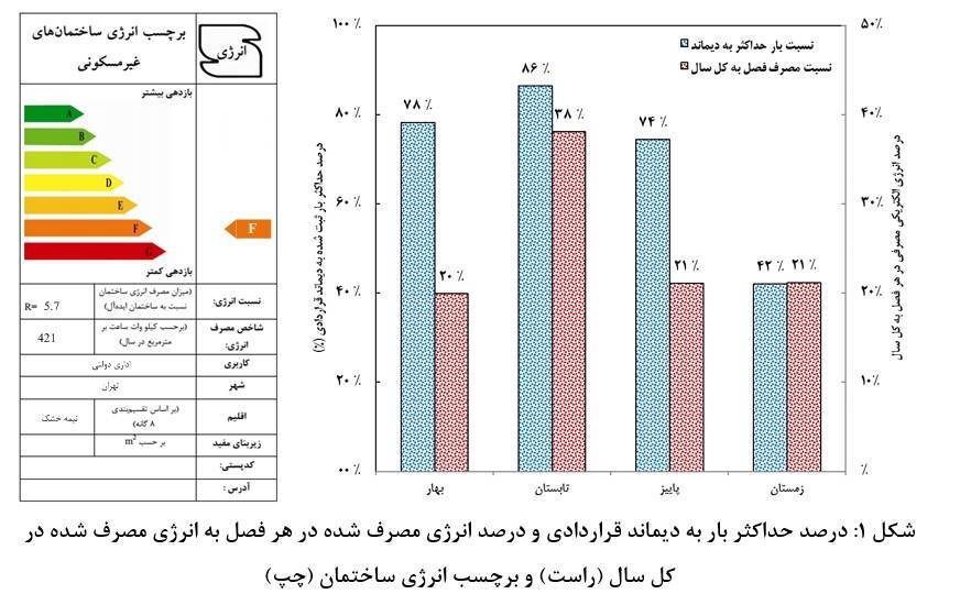 الگوی مصرف انرژی الکتریکی در ساختمانهای اداری و راهکارهای متداول صرفهجوئی انرژی الگوی مصرف انرژی الکتریکی در ساختمانهای اداری و راهکارهای متداول صرفهجوئی انرژی