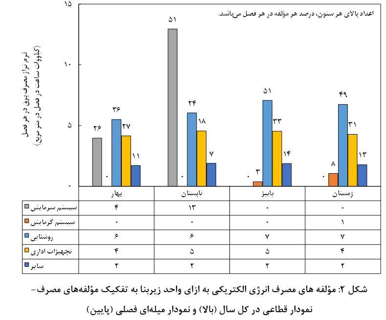 الگوی مصرف انرژی الکتریکی در ساختمانهای اداری و راهکارهای متداول صرفهجوئی انرژی الگوی مصرف انرژی الکتریکی در ساختمانهای اداری و راهکارهای متداول صرفهجوئی انرژی