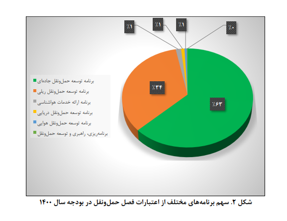 چالش‌های روند فعلی بودجه‌ریزی و ارائه مدل بهینه‌سازی حمل و نقل