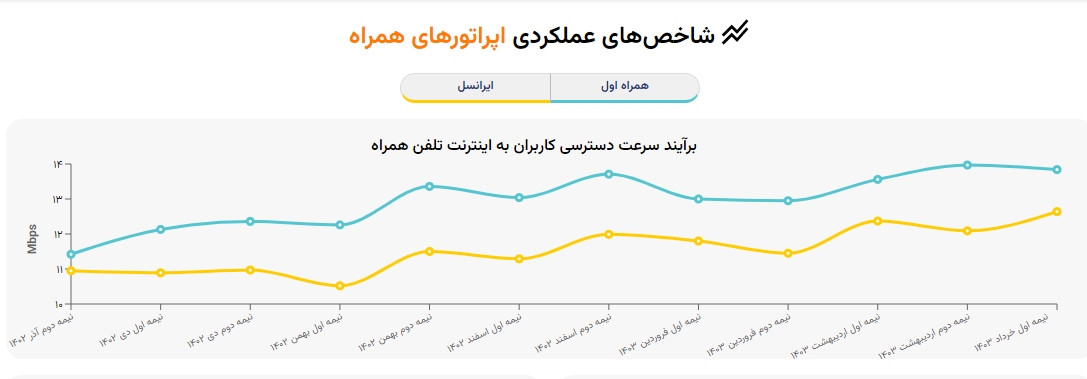 سرعت اینترنت در کشور بر اساس شاخصهای سازمان و مراجع بین المللی افزایش یافته است سرعت اینترنت در کشور بر اساس شاخصهای سازمان و مراجع بین المللی افزایش یافته است
