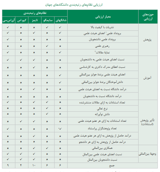 تحلیل انتقادی نظام‌های رتبه‌بندی دانشگاه‌ها و مؤسسه‌های پژوهشی