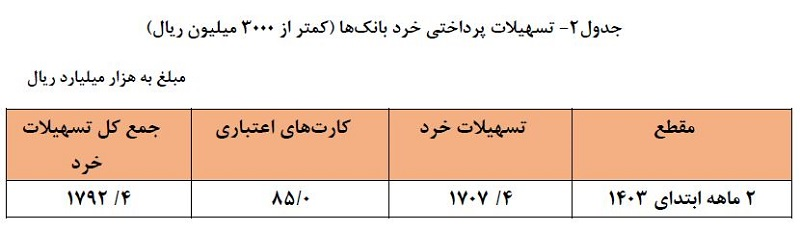 رشد ۳۶.۲درصدی پرداخت تسهیلات بانکی/ سهم تسهیلات خردبه ۲۴.۵ درصد رسید تسهیلات بانکی