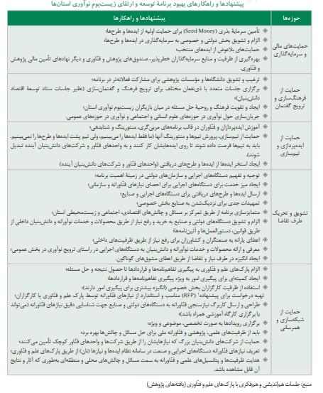 واکاوی برنامههای سیاستی توسعه و تقویت زیستبومهای نوآوری؛ یک اقدامپژوهی واکاوی برنامههای سیاستی توسعه و تقویت زیستبومهای نوآوری؛ یک اقدامپژوهی