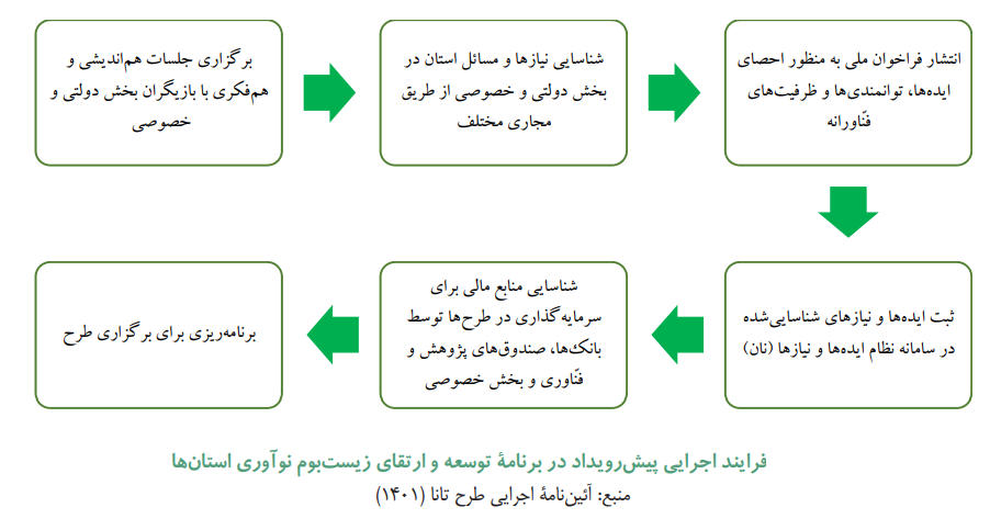 واکاوی برنامههای سیاستی توسعه و تقویت زیستبومهای نوآوری؛ یک اقدامپژوهی واکاوی برنامههای سیاستی توسعه و تقویت زیستبومهای نوآوری؛ یک اقدامپژوهی