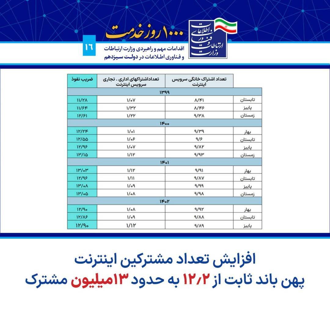 افزایش ۷۱ درصدی سرعت اینترنت همراه/ تعداد سایت‌های نسل پنجم ۲۰۰ برابر شد