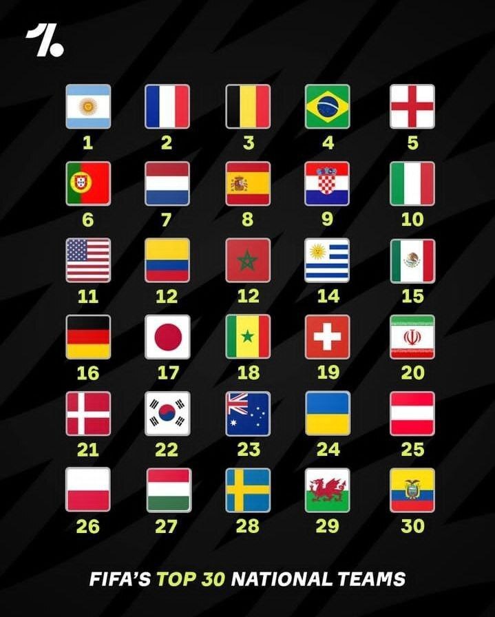 تیم ملی فوتبال همچنان در رده بیستم بهترین تیم های جهان+عکس