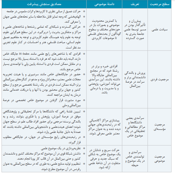 تحلیل لایهای موانع نیل به مرجعیت علمی در سطوح فردی، سازمانی وموضوعی در علوم پزشکی تحلیل لایهای موانع نیل به مرجعیت علمی در سطوح فردی، سازمانی وموضوعی در علوم پزشکی