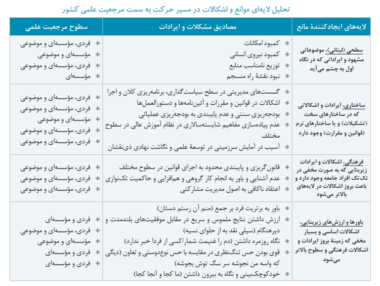 تحلیل لایه‌ای موانع نیل به مرجعیت علمی در سطوح فردی، سازمانی وموضوعی در علوم پزشکی