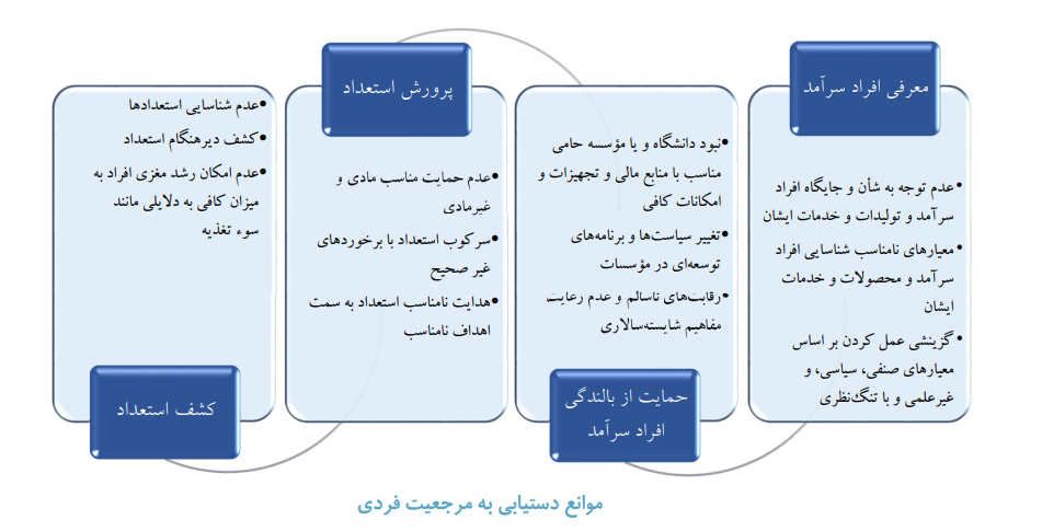 تحلیل لایه‌ای موانع نیل به مرجعیت علمی در سطوح فردی، سازمانی وموضوعی در علوم پزشکی