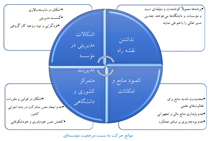 تحلیل لایه‌ای موانع نیل به مرجعیت علمی در سطوح فردی، سازمانی وموضوعی در علوم پزشکی