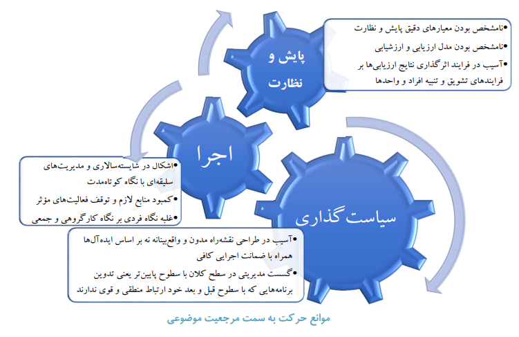 تحلیل لایه‌ای موانع نیل به مرجعیت علمی در سطوح فردی، سازمانی وموضوعی در علوم پزشکی