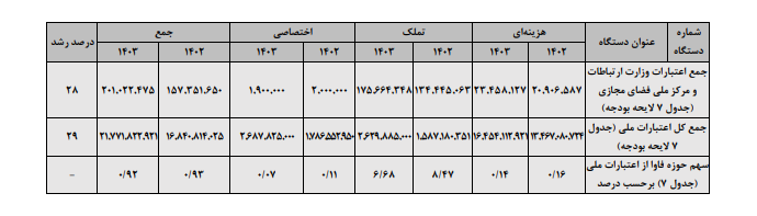 لایحه بودجه سال ۱۴۰۳؛ وزارت ارتباطات و فناوری اطلاعات لایحه بودجه سال ۱۴۰۳؛ وزارت ارتباطات و فناوری اطلاعات