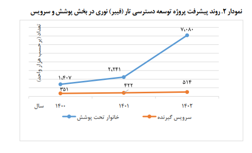 لایحه بودجه سال ۱۴۰۳؛ وزارت ارتباطات و فناوری اطلاعات لایحه بودجه سال ۱۴۰۳؛ وزارت ارتباطات و فناوری اطلاعات