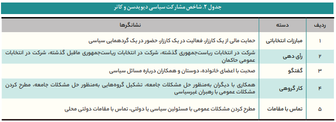 شاخصهای سنجش مشارکت سیاسی شاخصهای سنجش مشارکت سیاسی