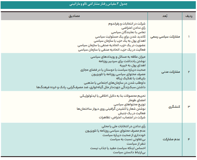 شاخص‌های سنجش مشارکت سیاسی