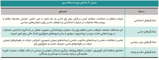 شاخص‌های سنجش مشارکت سیاسی