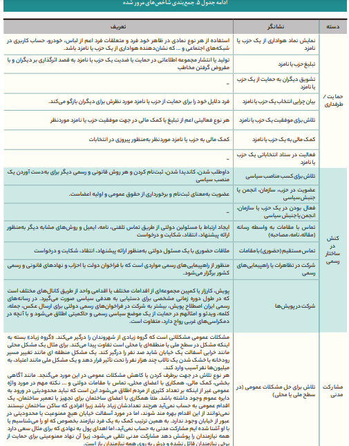 شاخص‌های سنجش مشارکت سیاسی