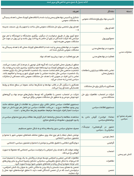 شاخص‌های سنجش مشارکت سیاسی