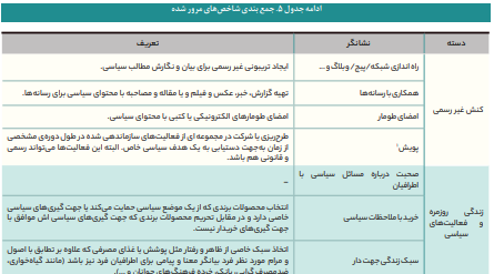 شاخص‌های سنجش مشارکت سیاسی