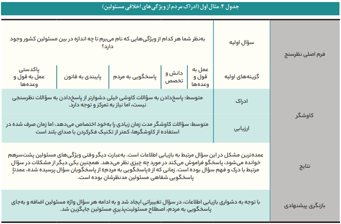 تکنیک مصاحبهشناختی چگونه به کاهش خطا در پیمایشهای پژوهشی کمک میکند تکنیک مصاحبهشناختی چگونه به کاهش خطا در پیمایشهای پژوهشی کمک میکند