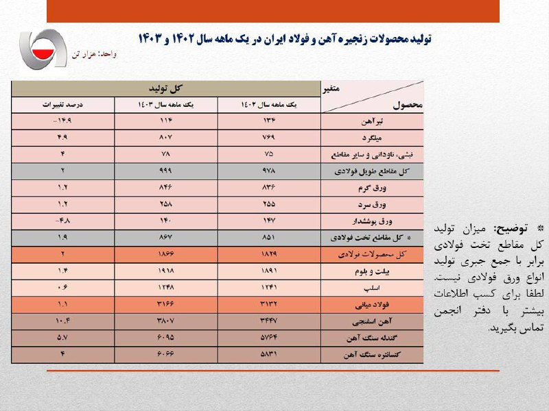 تولید فولاد ایران در فروردین سال جاری ۱.۱ درصد افزایش یافت تولید فولاد ایران در فروردین سال جاری ۱.۱ درصد افزایش یافت