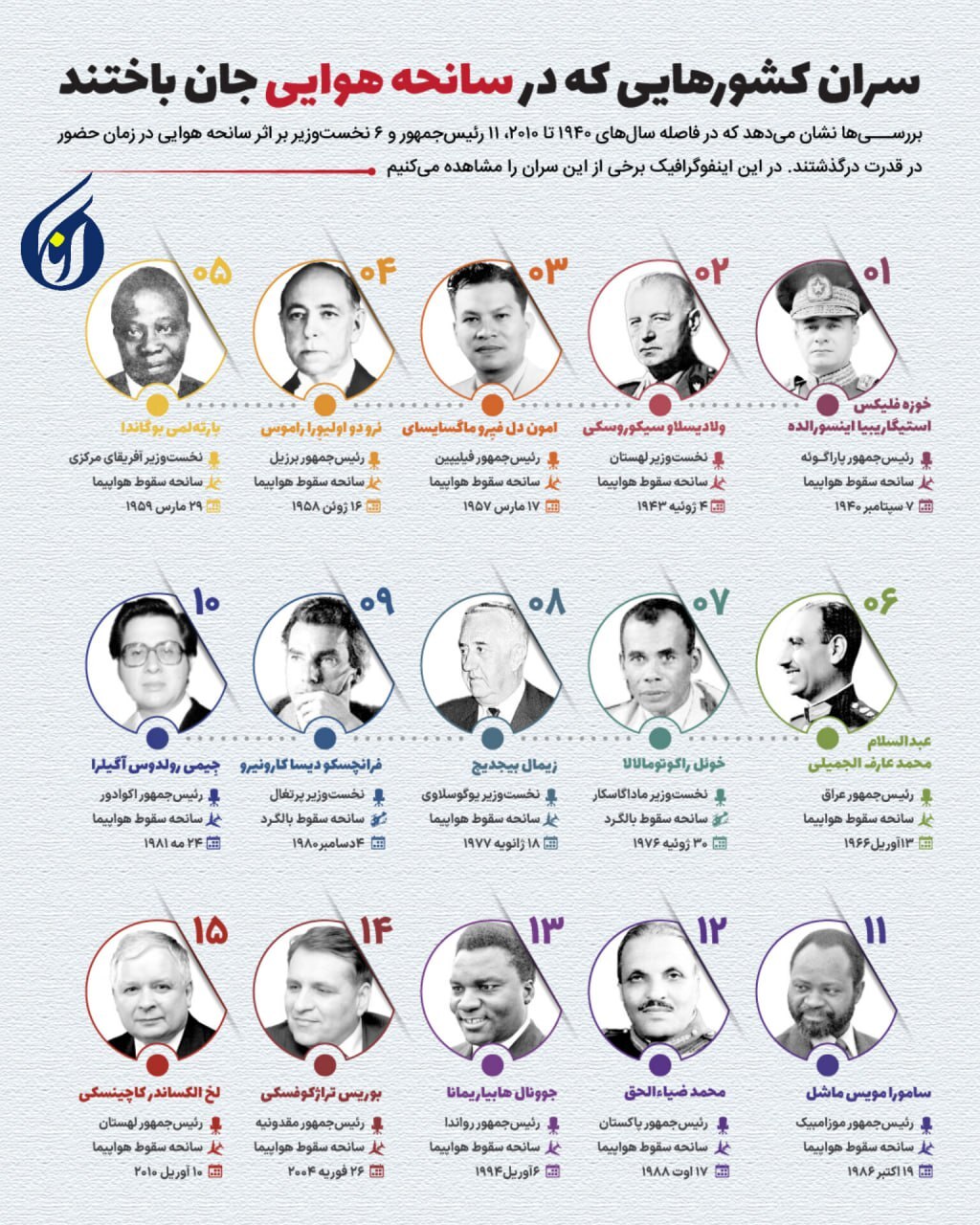 سران کشورهایی که در سانحه هواپیمایی جان باختند