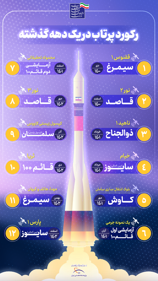 دغدغههای رئیس جمهور شهید در حوزه ارتباطات چه بود؟/ از احیای صنعت نیمه تعطیل فضایی تا توسعه فیبر نوری دغدغههای رئیس جمهور شهید در حوزه ارتباطات چه بود؟/ از احیای صنعت نیمه تعطیل فضایی تا توسعه فیبر نوری