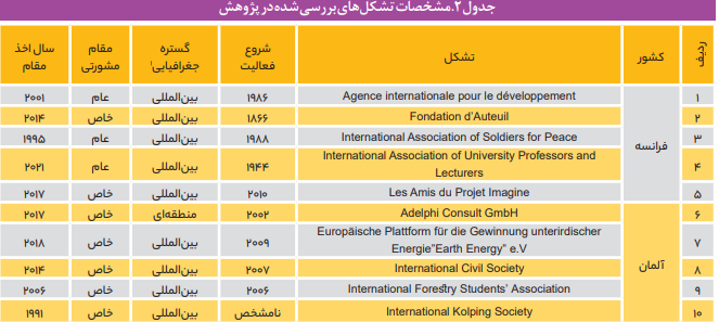 ساختار تأمین مالی تشکلهای مردم نهاد در ایران و جهان ساختار تأمین مالی تشکلهای مردم نهاد در ایران و جهان