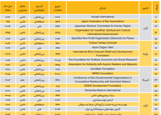 ساختار تأمین مالی تشکلهای مردم نهاد در ایران و جهان ساختار تأمین مالی تشکلهای مردم نهاد در ایران و جهان