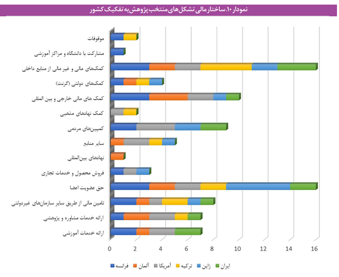 ساختار تأمین مالی تشکلهای مردم نهاد در ایران و جهان ساختار تأمین مالی تشکلهای مردم نهاد در ایران و جهان