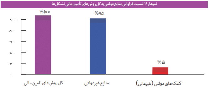 ساختار تأمین مالی تشکلهای مردم نهاد در ایران و جهان ساختار تأمین مالی تشکلهای مردم نهاد در ایران و جهان
