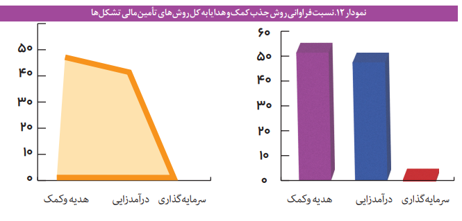 ساختار تأمین مالی تشکلهای مردم نهاد در ایران و جهان ساختار تأمین مالی تشکلهای مردم نهاد در ایران و جهان