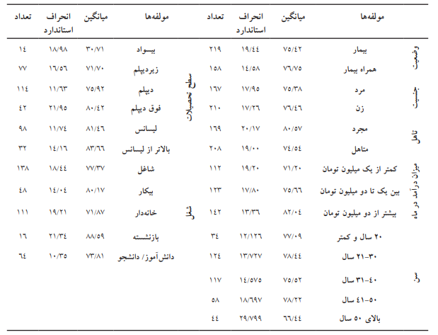 میزان سواد سلامت مراجعهکنندگان به مطب پزشکان میزان سواد سلامت مراجعهکنندگان به مطب پزشکان