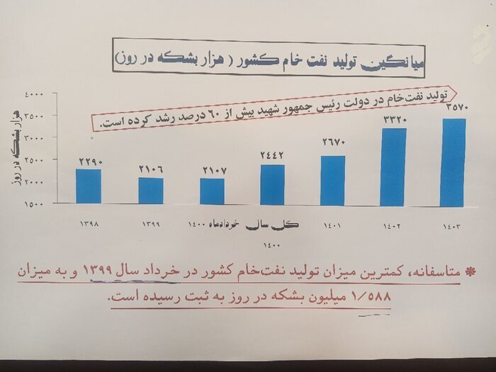 درآمدهای نفتی در دولت سیزدهم سه برابر افزایش یافت درآمدهای نفتی در دولت سیزدهم سه برابر افزایش یافت